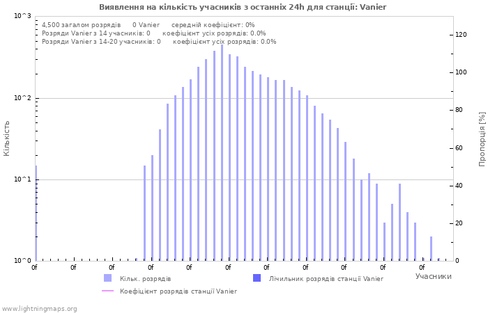 Графіки: Виявлення на кількість учасників