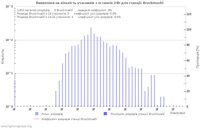 Графіки: Виявлення на кількість учасників