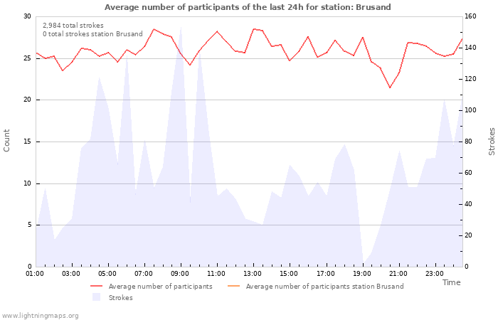 Graphs