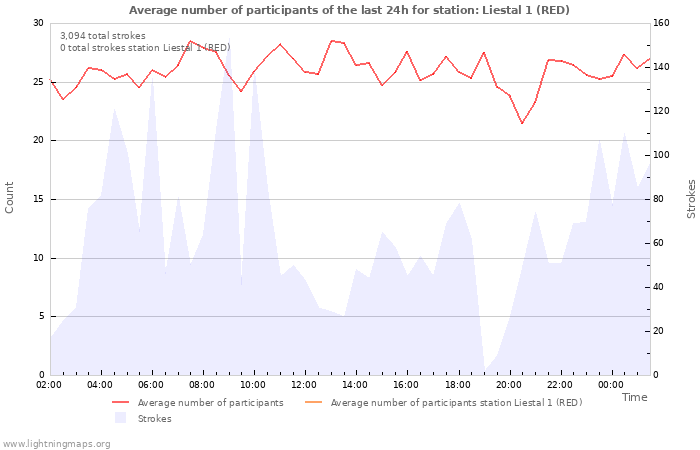 Graphs