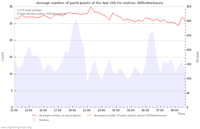 Graphs