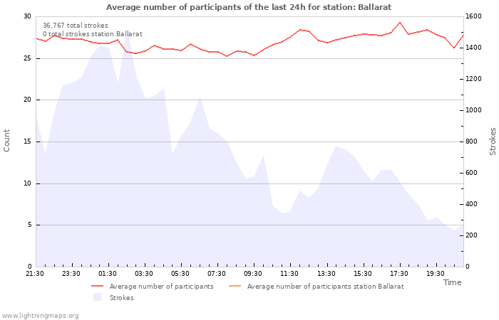 Graphs