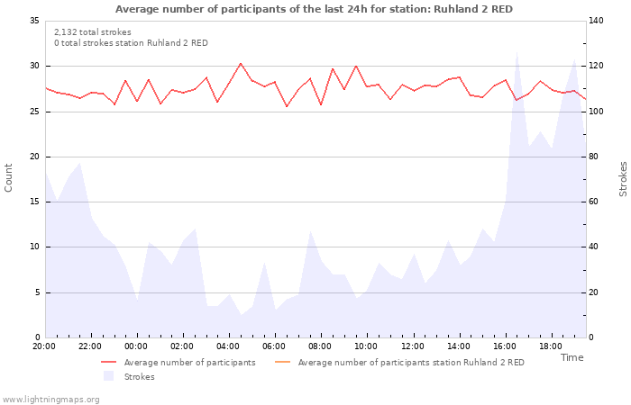 Graphs