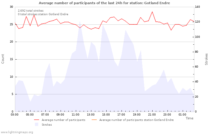 Graphs