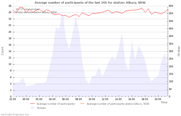 Graphs