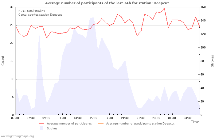 Graphs