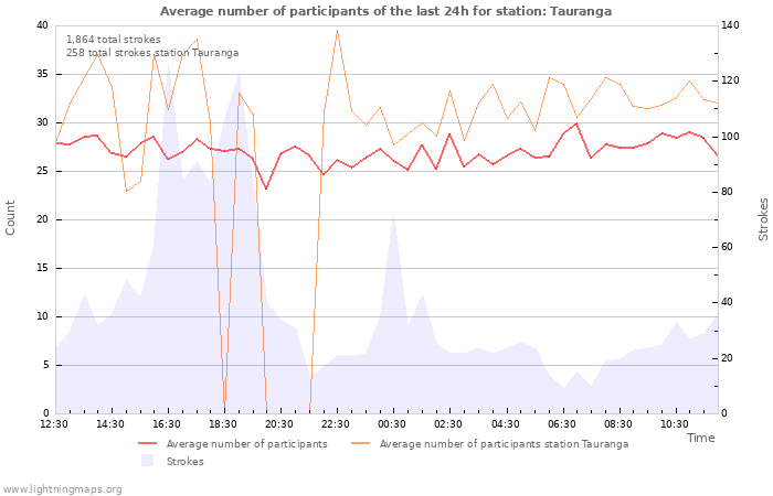 Graphs