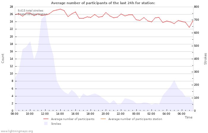 Graphs