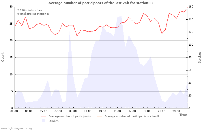 Graphs