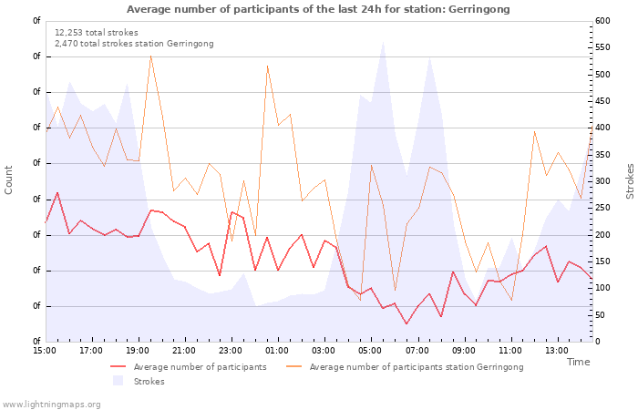 Graphs