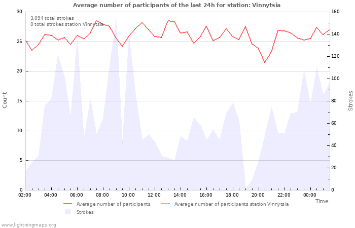 Graphs