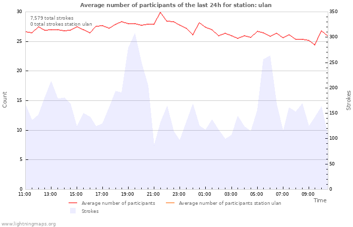 Graphs