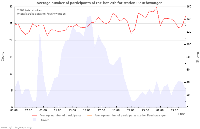 Graphs