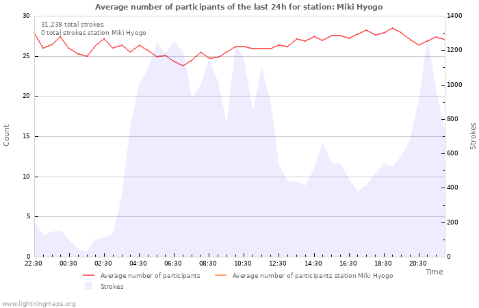 Graphs