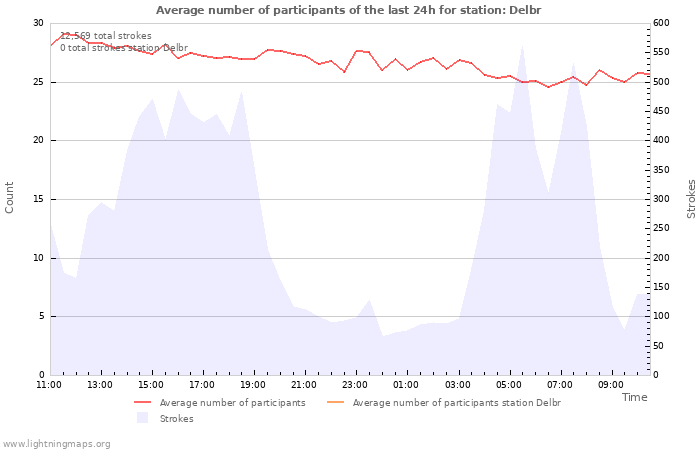 Graphs