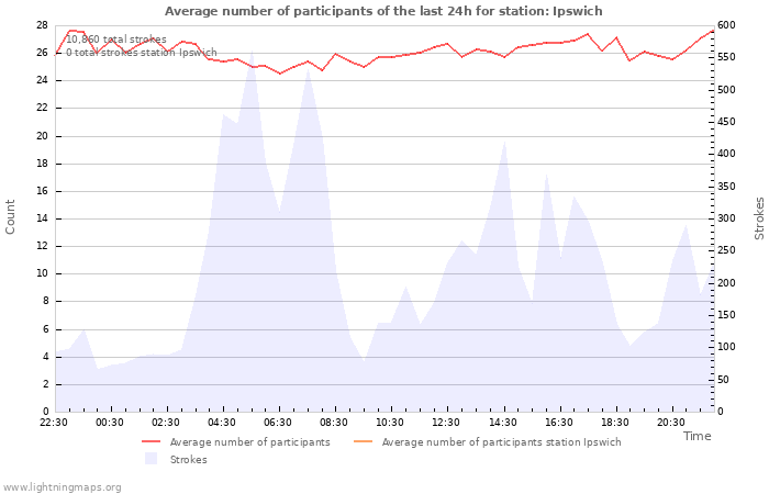 Graphs