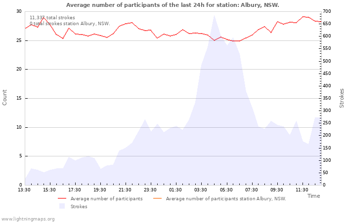 Graphs