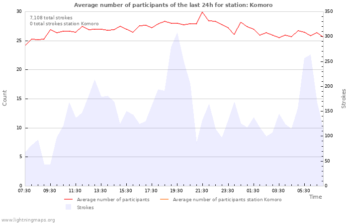 Graphs