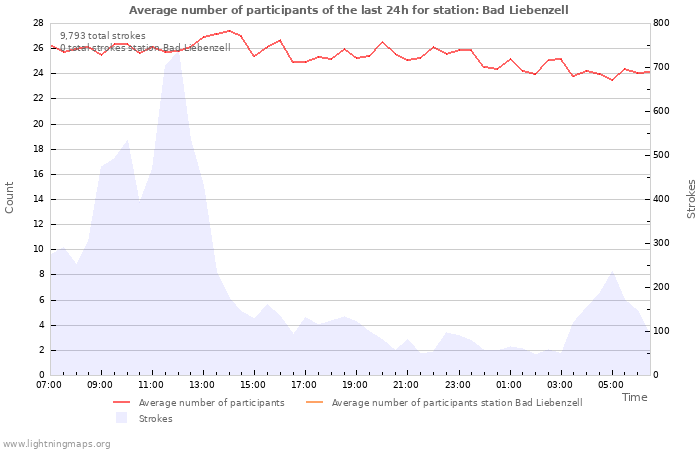 Graphs