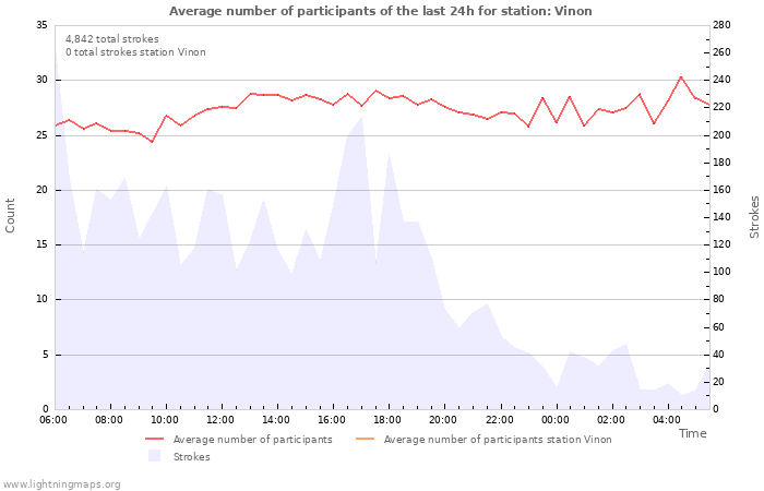 Graphs