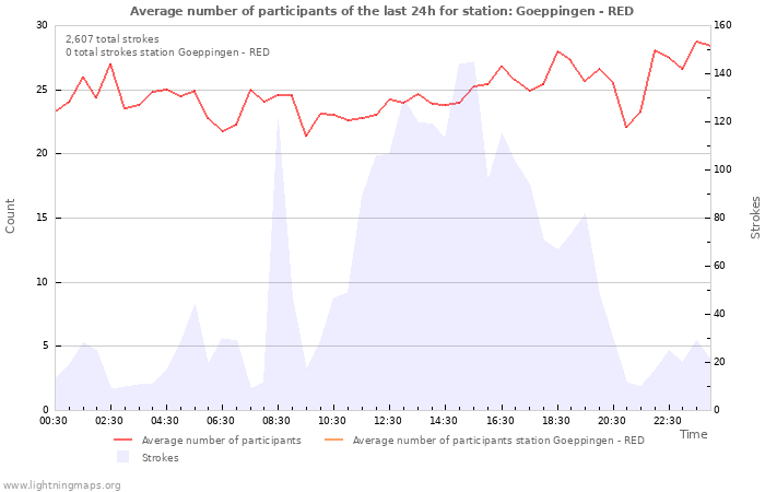 Graphs