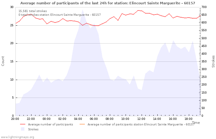 Graphs