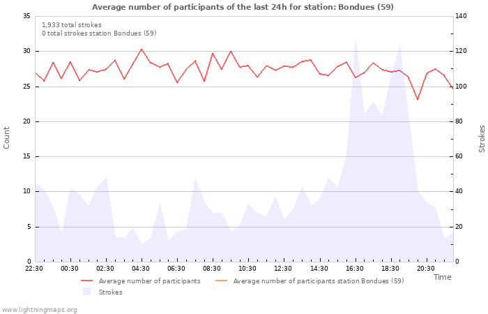 Graphs