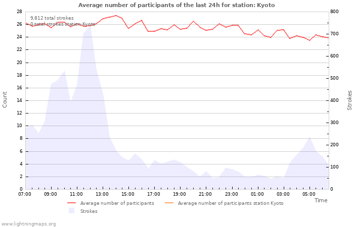 Graphs