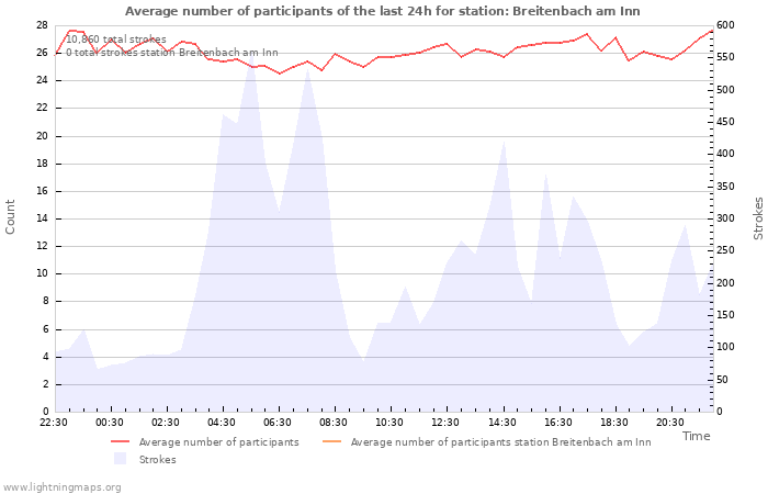 Graphs