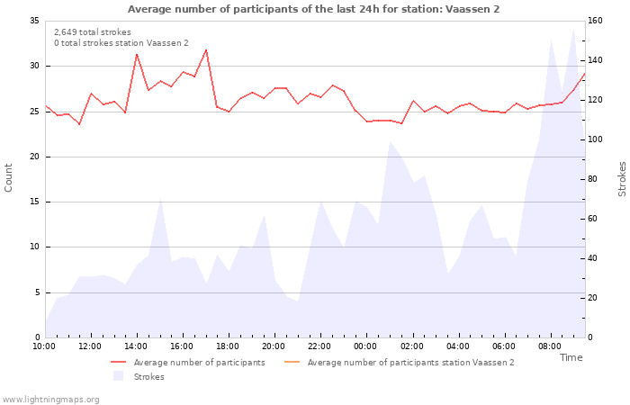 Graphs