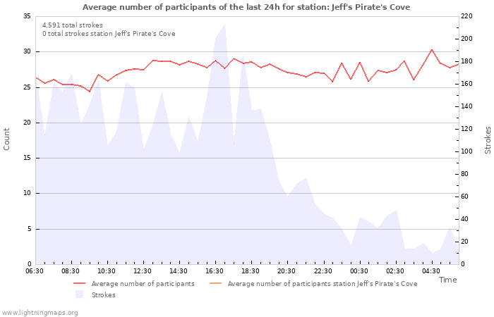 Graphs