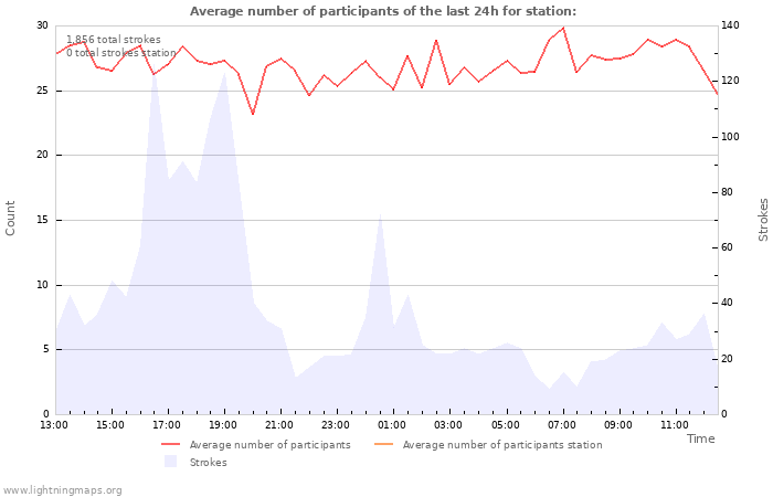 Graphs