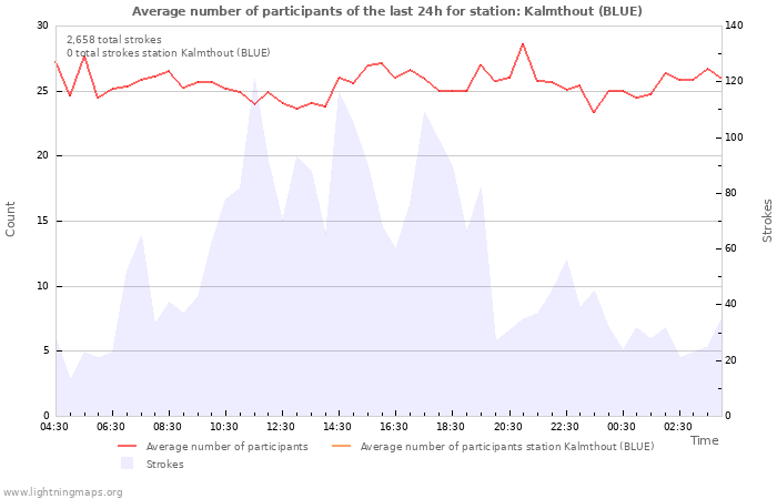 Graphs