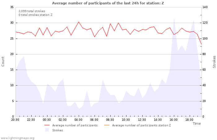 Graphs