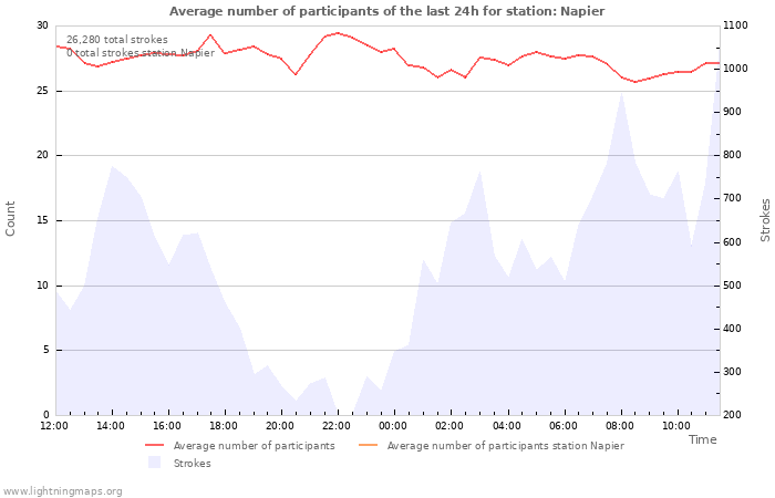 Graphs