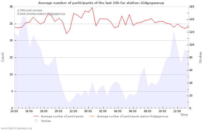 Graphs