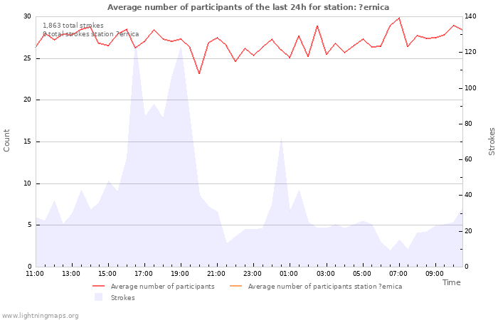 Graphs