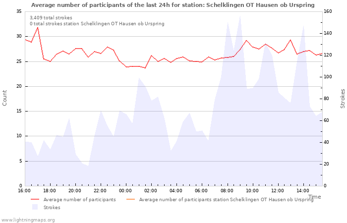 Graphs