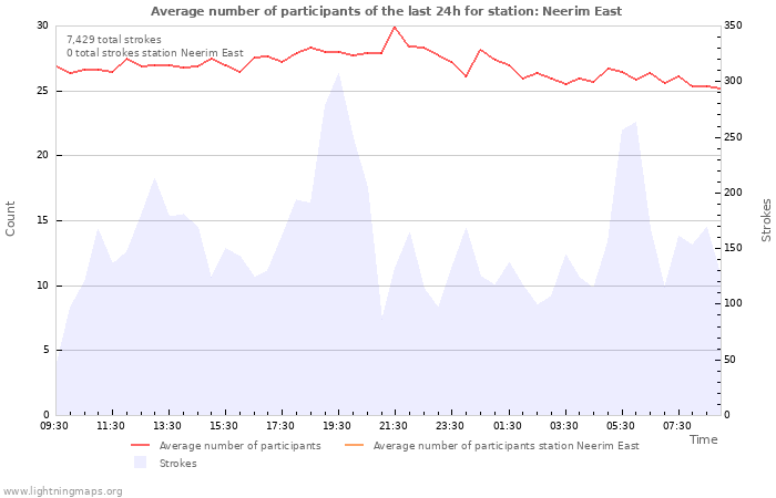 Graphs