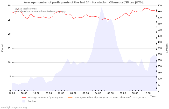 Graphs