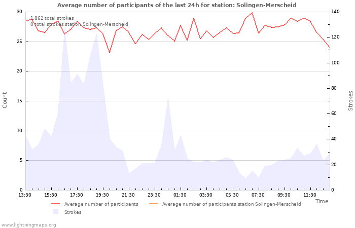 Graphs