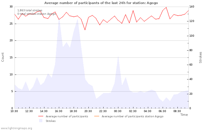 Graphs