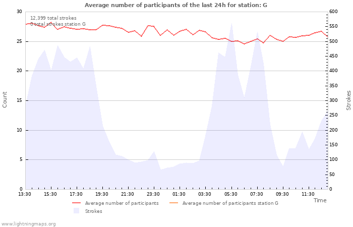 Graphs