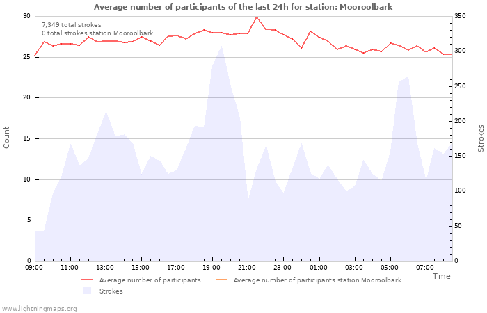 Graphs