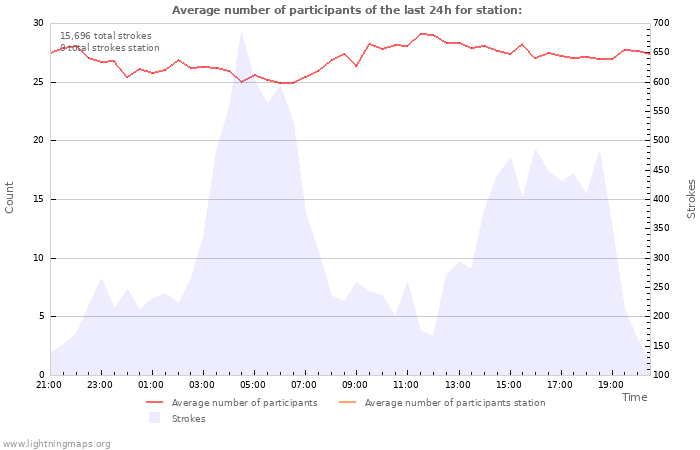 Graphs