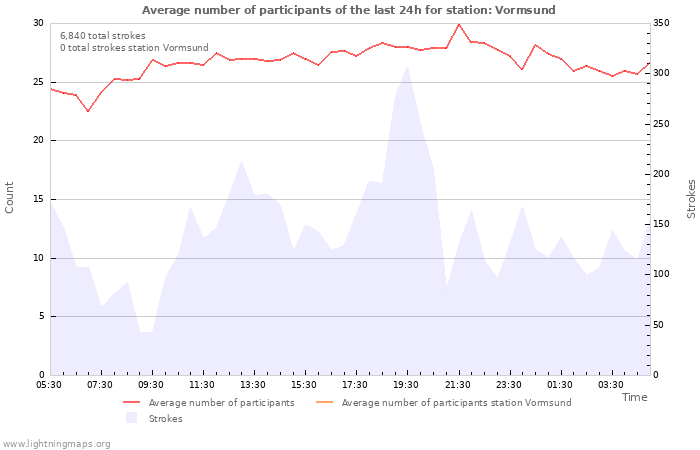 Graphs