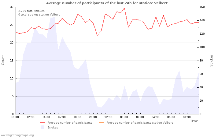 Graphs