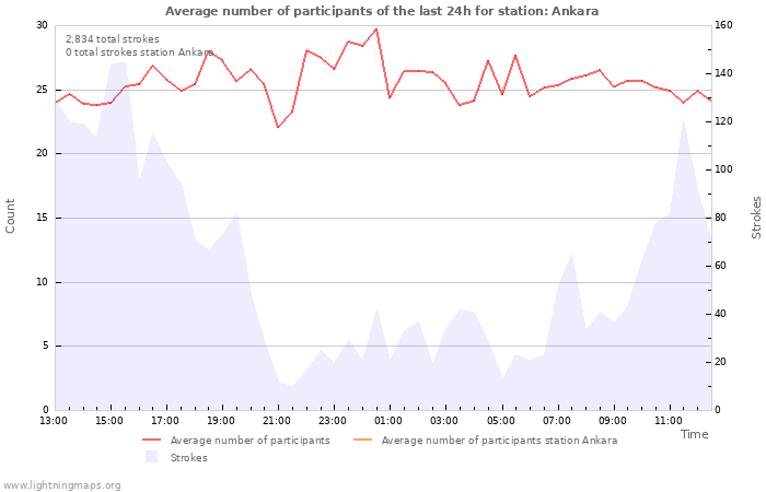 Graphs