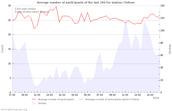 Graphs