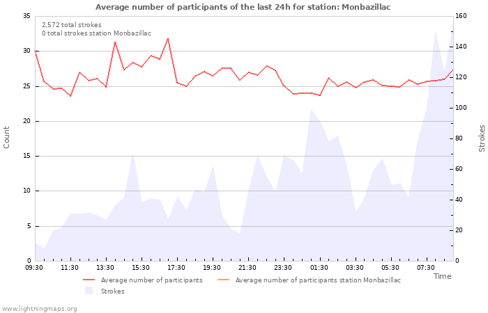 Graphs